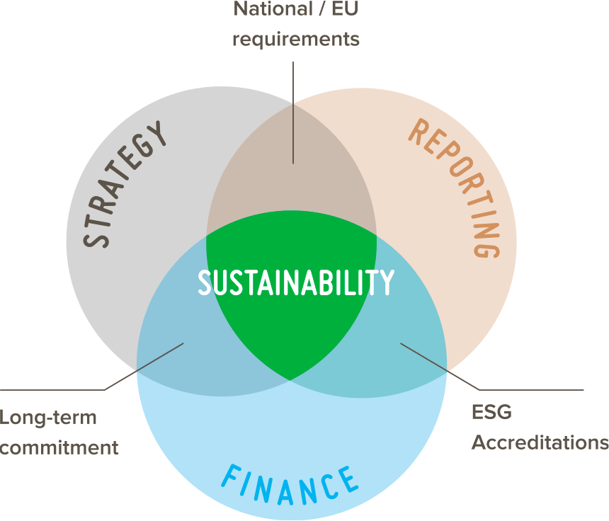 Sustainability Chart